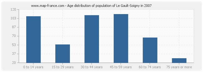 Age distribution of population of Le Gault-Soigny in 2007